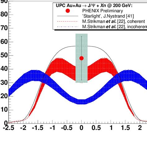 Preliminary cross section of coherent J ψ production at mid rapidity in