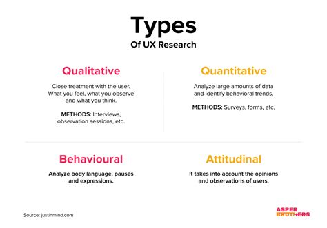 UX Research Methods How To Design And Optimize User Experience