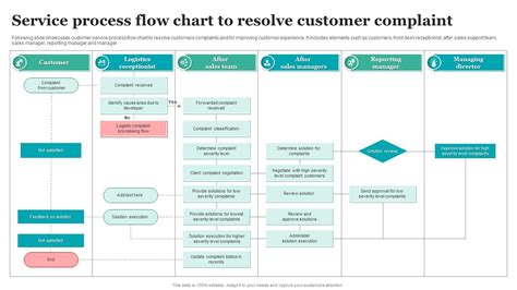 Service Process Flow Chart To Resolve Customer Complaint Ppt Template