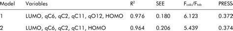 The Qsar Equation Models And Their Statistical Parameters From The Mlr