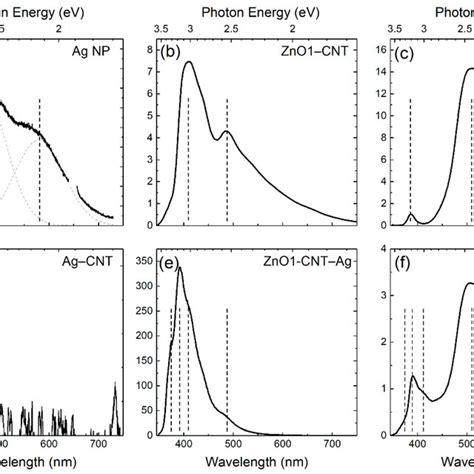 PL Emission Spectra Of A Pure Ag NPs B ZnO1CNT C ZnO2CNT D