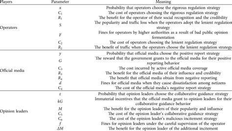 Description of parameter symbols. | Download Scientific Diagram