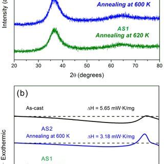 A Xrd Patterns And B Dsc Curves Of The As Cast And Annealed Mg