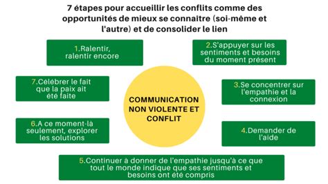 Communication NonViolente 7 étapes pour accueillir les conflits comme