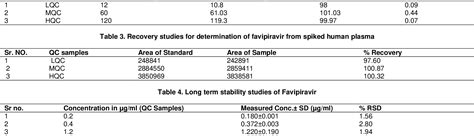 Bioanalytical Method Development And Validation For The Determination