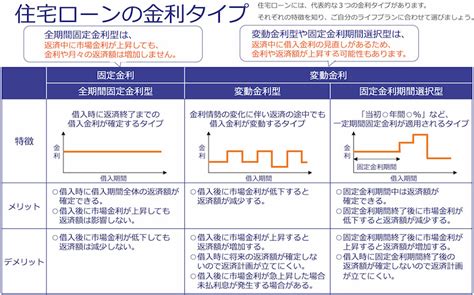 【住宅ローン】金利タイプ別のメリット・デメリットを知っておこう！