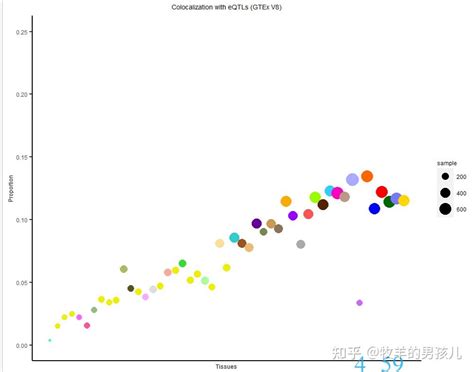 跟着nature Genetics学作图：r语言ggplot2散点图及多图共享图例 知乎