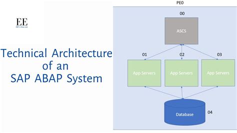 Learn Sap Technical Architecture In Less Than Minutes Youtube