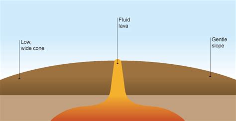 Basic Shield Volcano