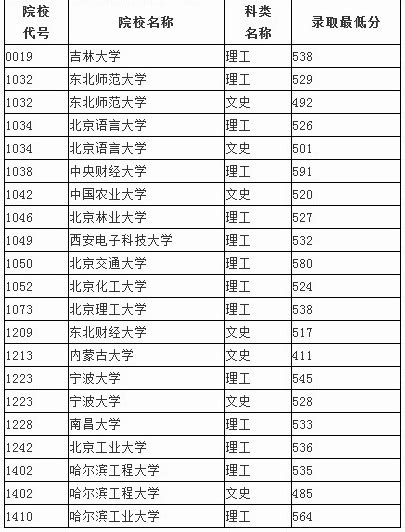 黑龙江省公布2013年普通高校本科一批院校b段录取最低分数 中国在线