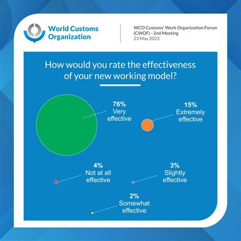 World Customs Organization on LinkedIn: #wcopeopledevelopmentprogramme ...