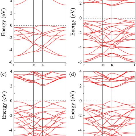 Band Structures Of A Aln B Mose2 C Ws2 And D Wse2 Download Scientific Diagram