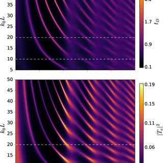 Left Panel Time Evolution Of The Density Profile At The