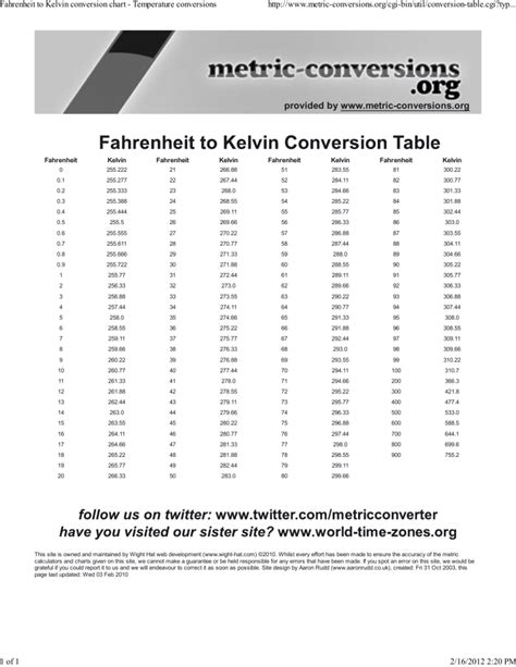 Fahrenheit to Kelvin conversion chart