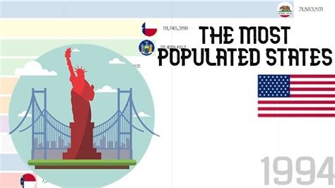 Top 10 Most Populated States In The US Since 1970 YouTube