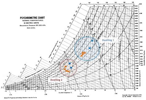 Psychrometric Chart Specifying The Temperatures And Humidities Download Scientific Diagram