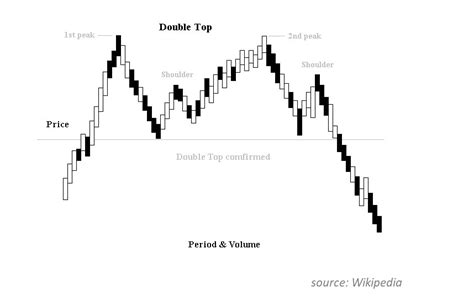 14 Stock Chart Patterns How To Read Trading Chart Patterns