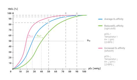 Oxygen Saturation Graph