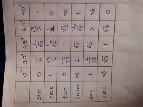 Trigonometry Table