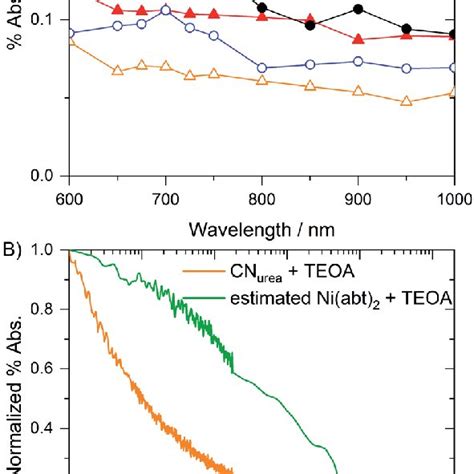 Temporal Evolution Of Photogenerated Reaction Intermediates A