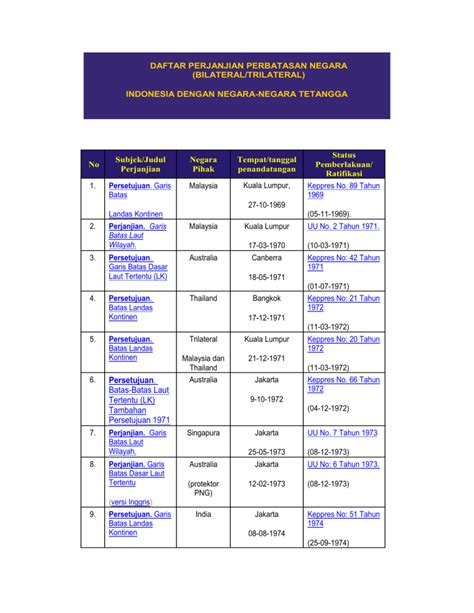 Daftar Perjanjian Perbatasan Negara Bilateral Trilateral