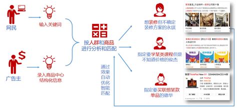 1111广告投放策略 京搜客白皮书京点书院 京准通官网