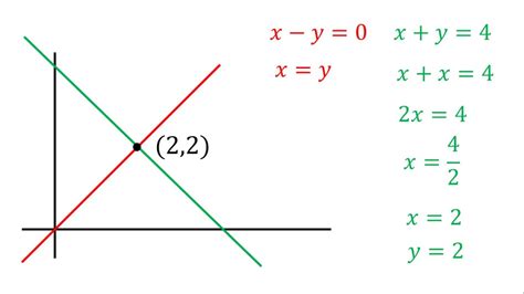 Intersección de dos rectas en un plano YouTube