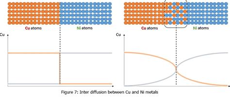 Introduction To Diffusion Definition Examples Applications