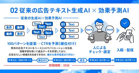 【広告業界初！】オプト、chatgptと効果予測aiを広告クリエイティブの制作に活用。多数の広告テキストから厳選し、効果的な広告クリエイティブ