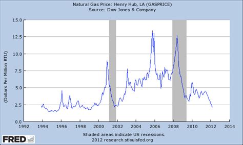 Avondale Asset Management Long Term Natural Gas Chart