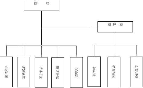 生产部组织架构图及岗位职责word文档免费下载亿佰文档网