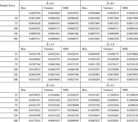 Bias Variance And Mse For Ml Estimators For Different Sample Sizes