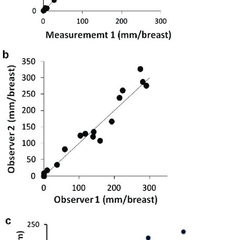 Reproducibility And Accuracy Of The Measurement Of Breast Arterial