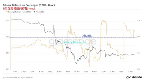 Phyrex On Twitter 有小伙伴问我huobi的存量问题，我大概看了一下，从最近一周的“已知地址”存量数据来看，先后出现了三次