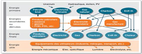 7 Les Formes Dénergie Et Leurs Usages Principaux Download Scientific Diagram