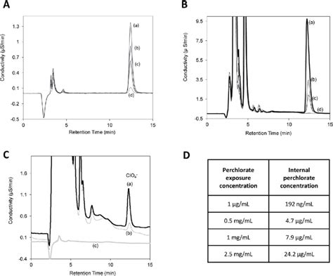 A Overlaid Ic Chromatogram Of Sodium Perchlorate Standard At A