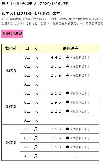 最新な 四谷大塚組分けテスト5年生第1 9回 参考書 Br