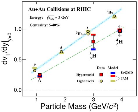 First Observation Of Directed Flow Of Hyper Nuclei H3L And H4L In 3 GeV