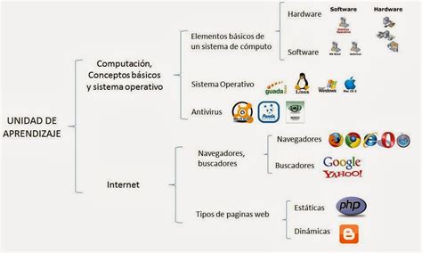 Conceptos B Sicos De Computaci N Mapa Mental O Mapa Conceptual De La