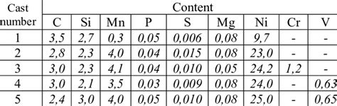 Chemical Composition Of The Obtained Ductile Iron 27 Download Scientific Diagram