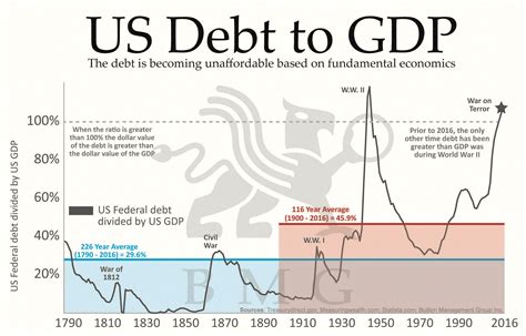 US Debt to GDP | BMG