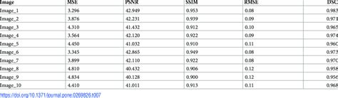 Mse Psnr Ssim Rmse And Dsc Of 10 Images Download Scientific Diagram