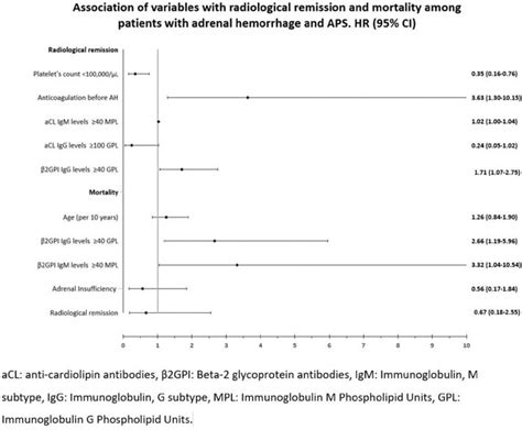 Hazard Ratios 95 Ic Adjusted For Sex And Age Of Variables Associated Download Scientific