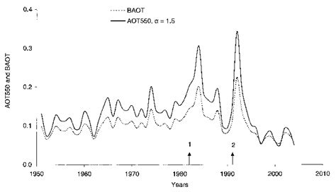 Time Series Of Annual Mean Broadband And Spectral 550 Nm Aerosol