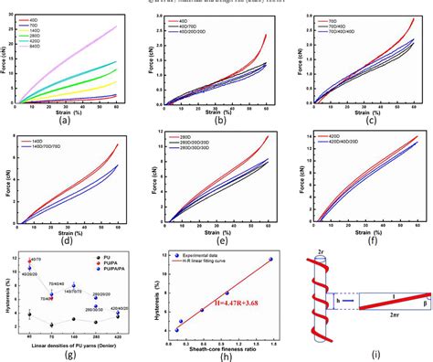 Figure From Investigation Into Tensile Hysteresis Of Polyurethane