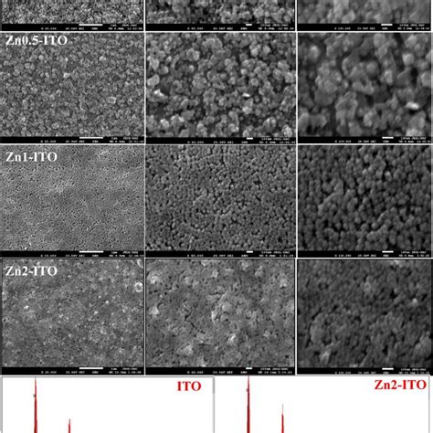 Optical Properties Of ITO And Zn ITO Films A Transmittance And B