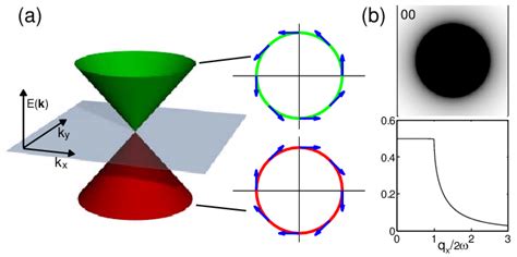 Color Online A Dirac Dispersion And Spin Orientation In Helical