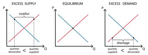 Closed Economy Supply And Demand Policonomics