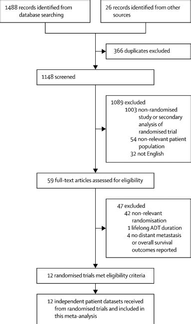 Androgen Deprivation Therapy Use And Duration With Definitive