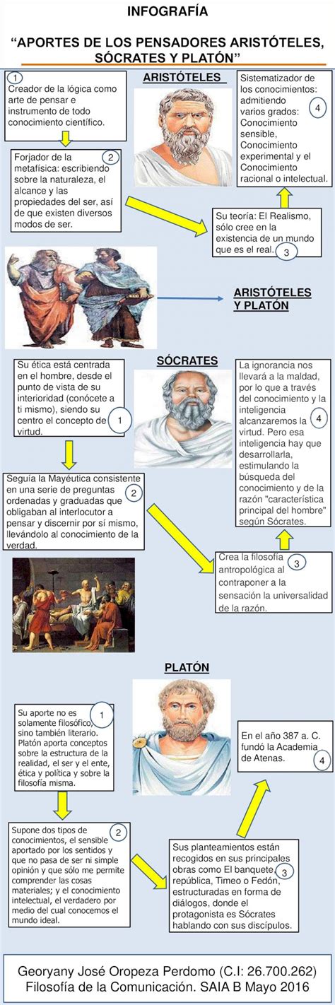 PDF INFOGRAFÍA APORTES DE ARISTÓTELES SÓCRATES Y PLATÓN DOKUMEN TIPS